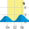 Saxis tide chart for Tuesday, September 5, 2023