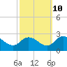 Saxis tide chart for Tuesday, October 10, 2023