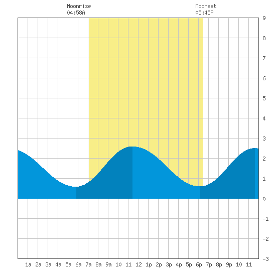 Saxis tide chart for Thursday, October 12, 2023