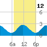 Saxis tide chart for Thursday, October 12, 2023