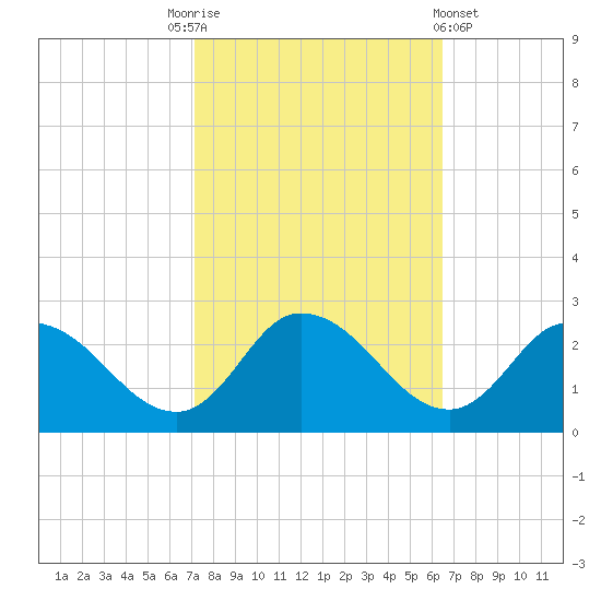 Saxis tide chart for Friday, October 13, 2023