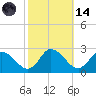 Saxis tide chart for Saturday, October 14, 2023