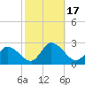 Saxis tide chart for Tuesday, October 17, 2023