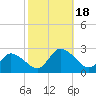 Saxis tide chart for Wednesday, October 18, 2023