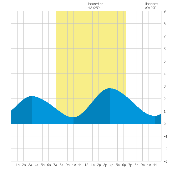 Saxis tide chart for Thursday, October 19, 2023