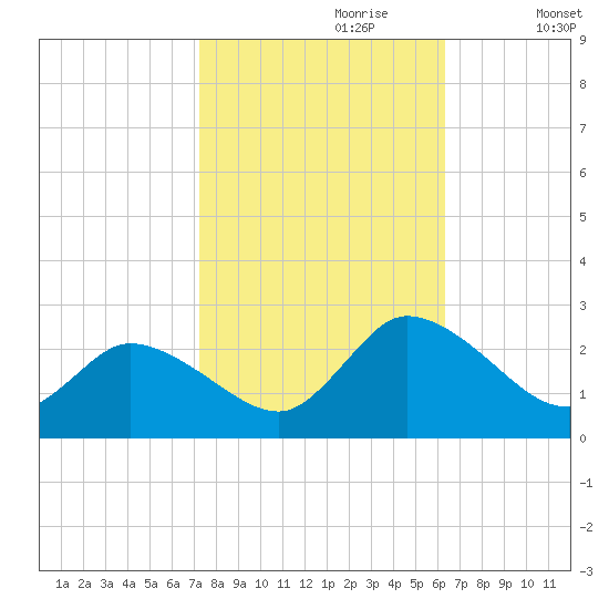 Saxis tide chart for Friday, October 20, 2023
