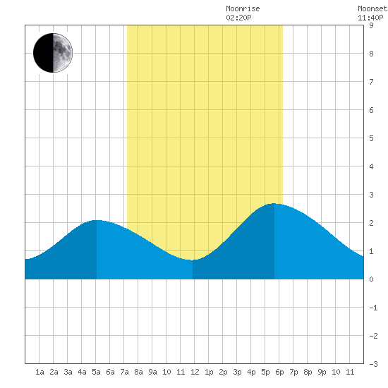 Saxis tide chart for Saturday, October 21, 2023
