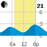 Saxis tide chart for Saturday, October 21, 2023