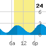 Saxis tide chart for Tuesday, October 24, 2023
