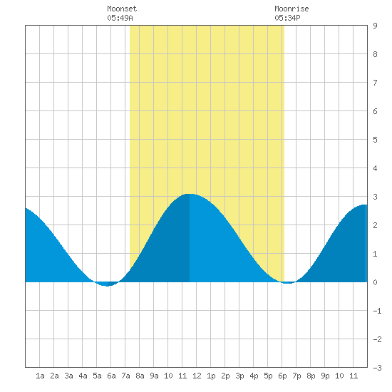 Saxis tide chart for Friday, October 27, 2023