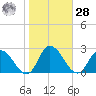 Saxis tide chart for Saturday, October 28, 2023