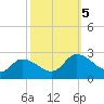 Saxis tide chart for Thursday, October 5, 2023