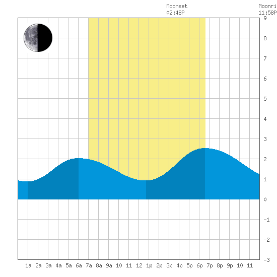 Saxis tide chart for Friday, October 6, 2023