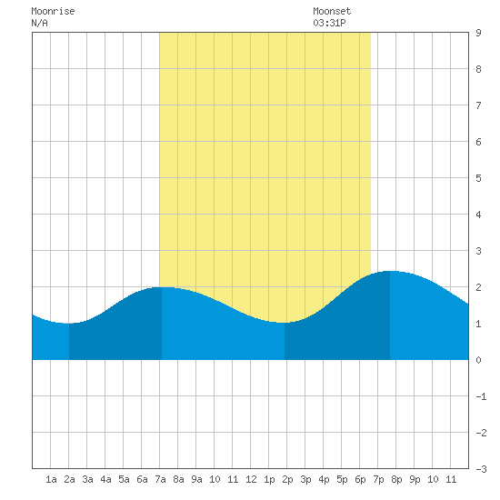 Saxis tide chart for Saturday, October 7, 2023