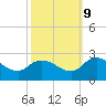 Saxis tide chart for Monday, October 9, 2023