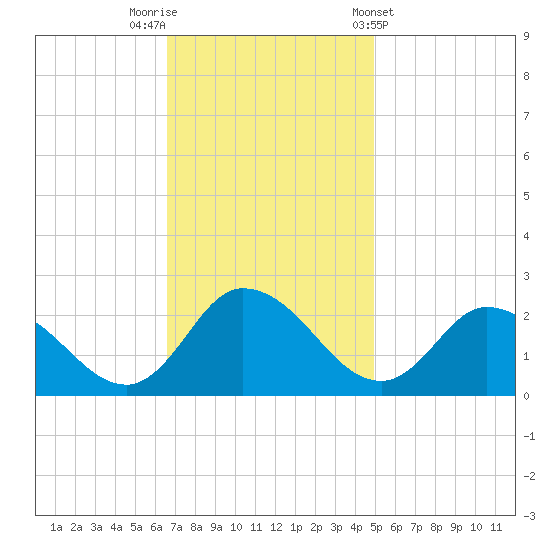Saxis tide chart for Saturday, November 11, 2023