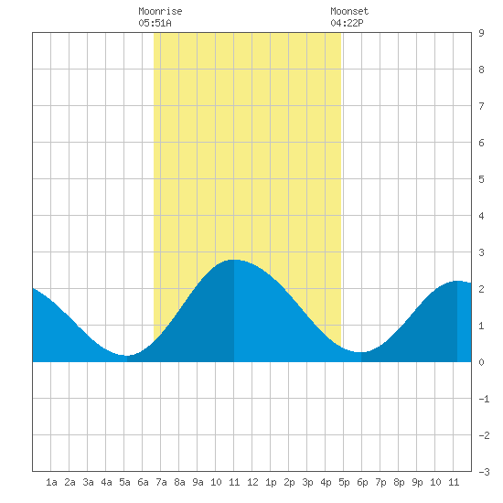 Saxis tide chart for Sunday, November 12, 2023