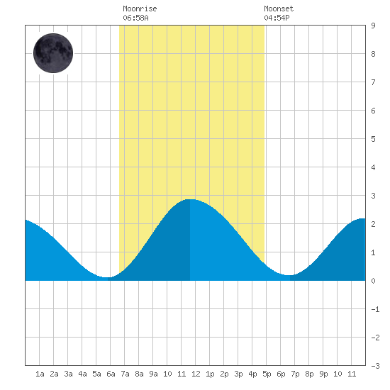 Saxis tide chart for Monday, November 13, 2023