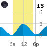 Saxis tide chart for Monday, November 13, 2023