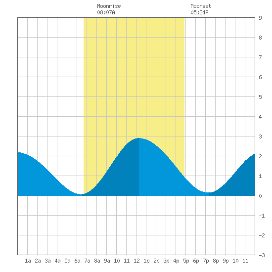 Saxis tide chart for Tuesday, November 14, 2023