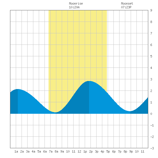 Saxis tide chart for Thursday, November 16, 2023
