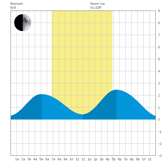 Saxis tide chart for Monday, November 20, 2023