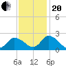 Saxis tide chart for Monday, November 20, 2023