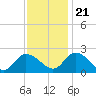 Saxis tide chart for Tuesday, November 21, 2023