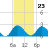 Saxis tide chart for Thursday, November 23, 2023