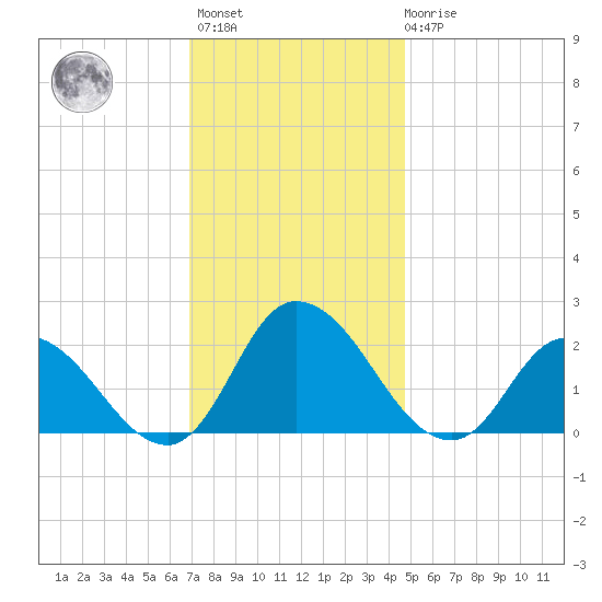 Saxis tide chart for Monday, November 27, 2023