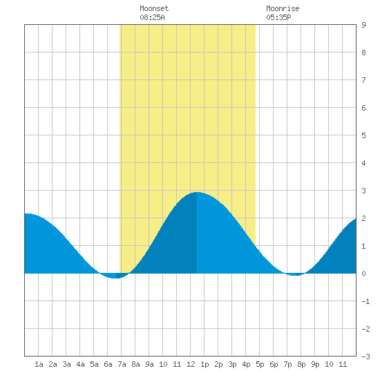 Saxis tide chart for Tuesday, November 28, 2023