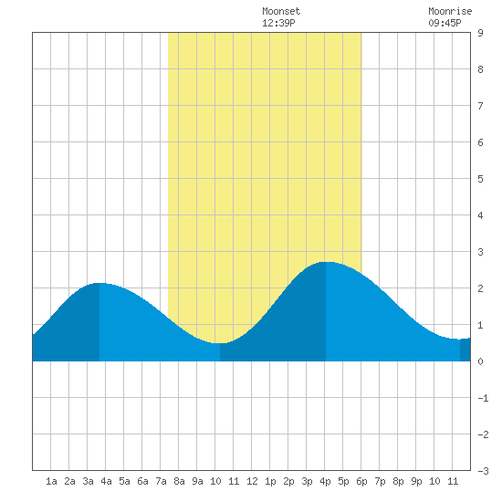 Saxis tide chart for Thursday, November 2, 2023