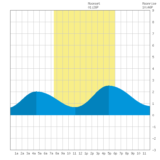 Saxis tide chart for Friday, November 3, 2023