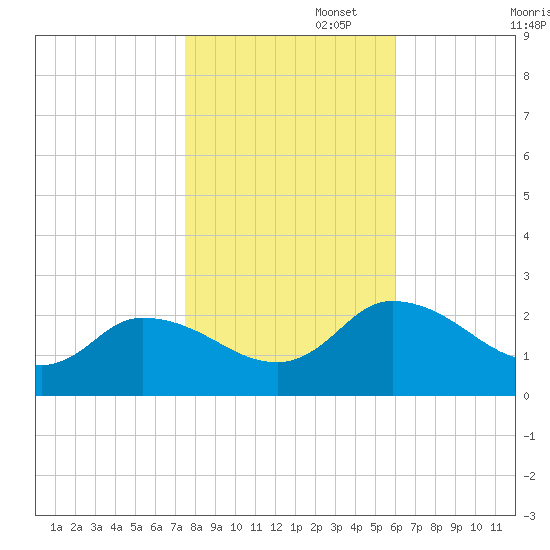 Saxis tide chart for Saturday, November 4, 2023