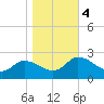 Saxis tide chart for Saturday, November 4, 2023
