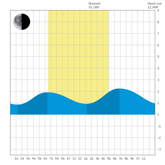 Saxis tide chart for Sunday, November 5, 2023