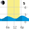 Saxis tide chart for Sunday, November 5, 2023