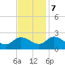 Saxis tide chart for Tuesday, November 7, 2023