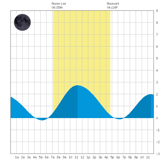 Saxis tide chart for Tuesday, December 12, 2023