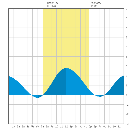 Saxis tide chart for Wednesday, December 13, 2023