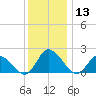 Saxis tide chart for Wednesday, December 13, 2023