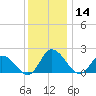 Saxis tide chart for Thursday, December 14, 2023