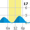 Saxis tide chart for Sunday, December 17, 2023