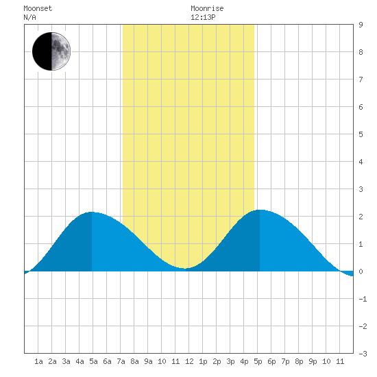 Saxis tide chart for Tuesday, December 19, 2023