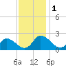Saxis tide chart for Friday, December 1, 2023