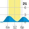 Saxis tide chart for Thursday, December 21, 2023