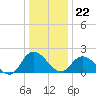 Saxis tide chart for Friday, December 22, 2023