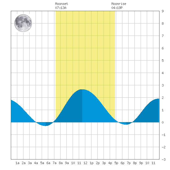 Saxis tide chart for Tuesday, December 26, 2023