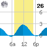 Saxis tide chart for Tuesday, December 26, 2023