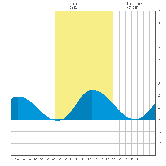 Saxis tide chart for Friday, December 29, 2023